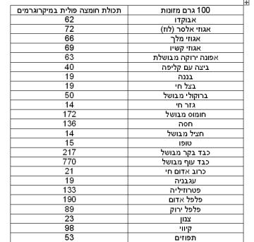 הכל על חומצה פולית